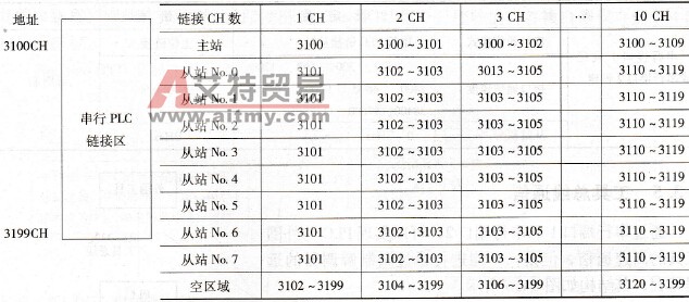 主站链接方式