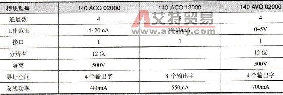 模拟量输出模块的主要技术参数