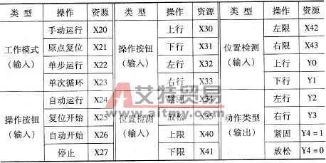 系统的I/O资源分配