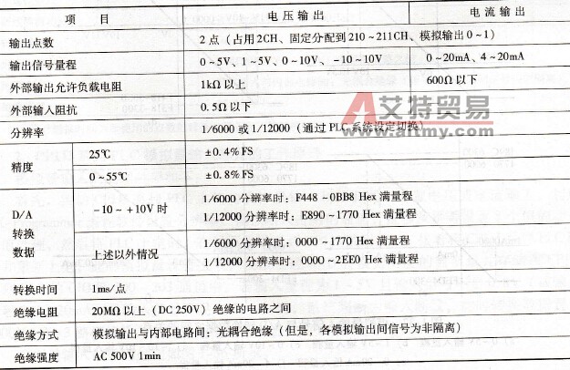 CP1H系列PLC模拟量输出单元技术指标