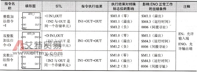加法指令格式
