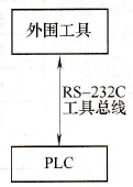 与外围工具的高速通信