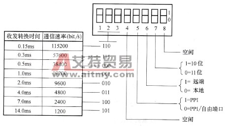 PC/PPI电缆各开关的功能