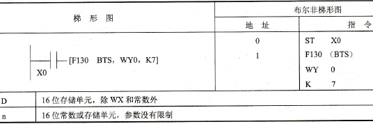 FP0的F130 (BTS)指令