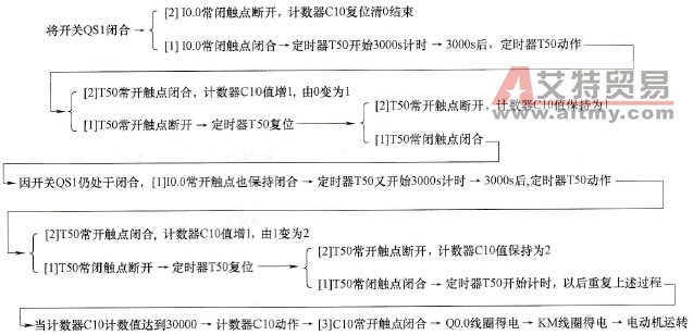 电路与梯形图说明