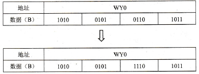 n=K7时置位指令的执行结果