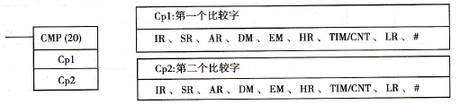 CMP的梯形图符号及操作数数据区