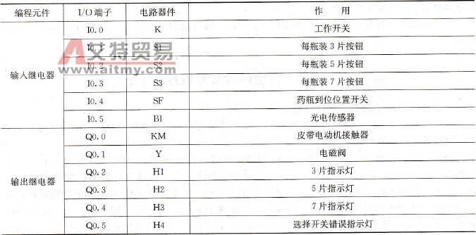 输入/输出继电器地址分配表