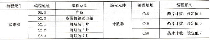 其他编程元件的地址分配