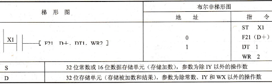 FP0的F21 (D+)指令