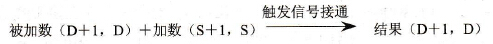 指令的功能