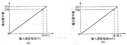 FX0N-3A模块A/D转换的输出特性