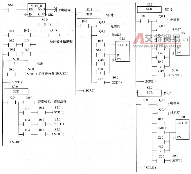 自动药片装瓶机梯形图