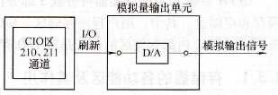 模拟量输出的处理过程