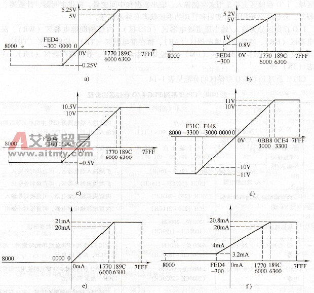输入数字量与D/A转换后的模拟量输出之间的关系
