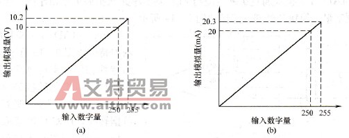 FX0N- 3A模块D/A转换的输出特性