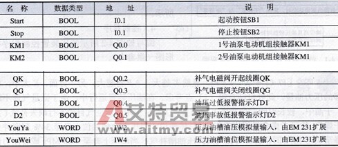 S7-200 PLC输入／输出点地址分配