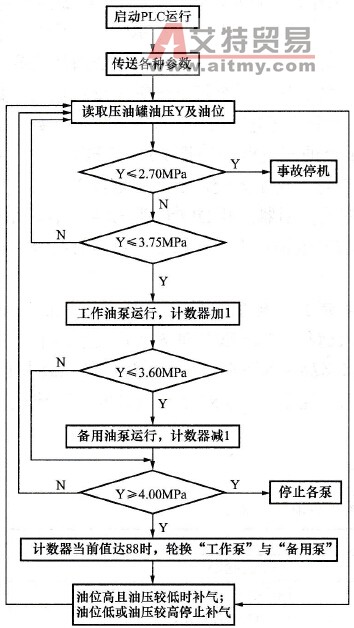 油压装置自动化控制程序流程图