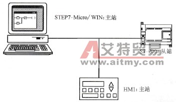 典型的PPI网络