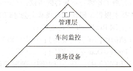 工厂自动化网络结构示意图