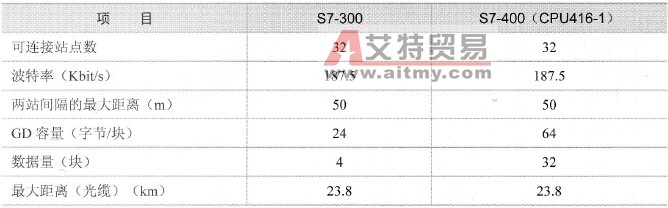 S7-300/S7-400 MPI接口全局数据通信性能