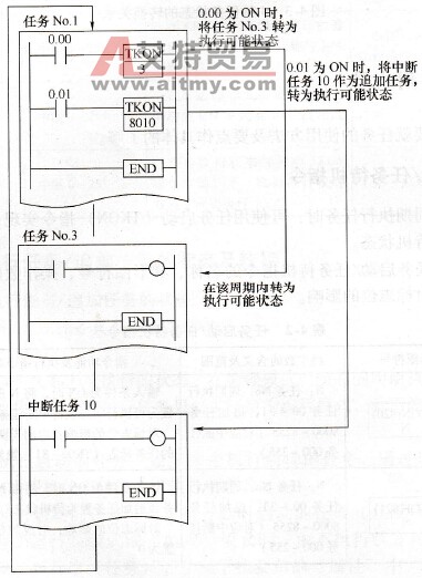 TKON指令的应用示例