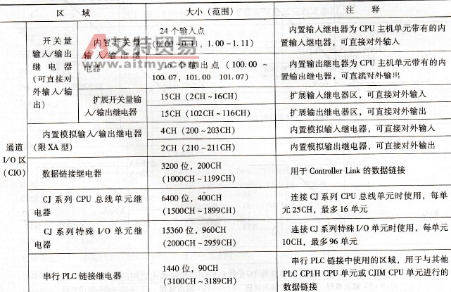 CP1H系列PLC I/O存储区的分配