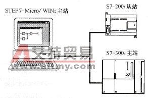 典型的MPI网络