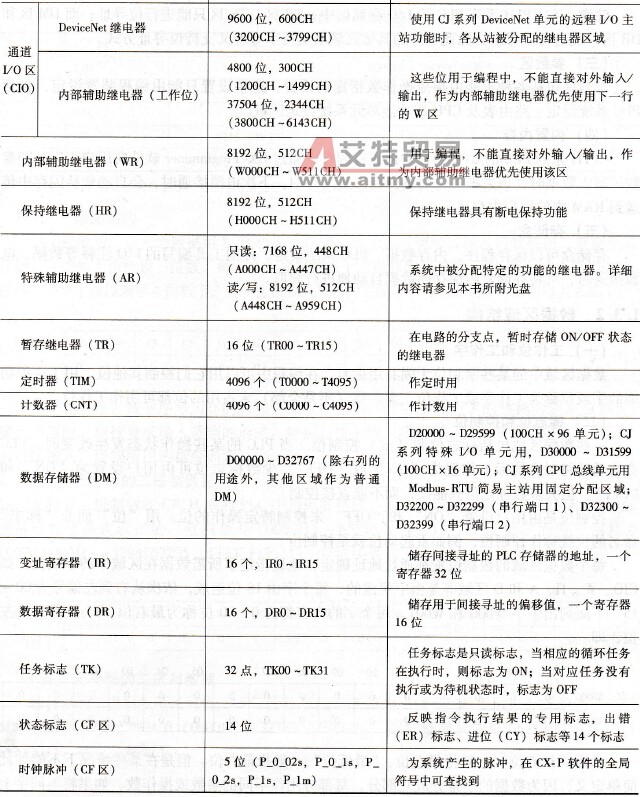 CP1H系列PLC I/O存储区的分配