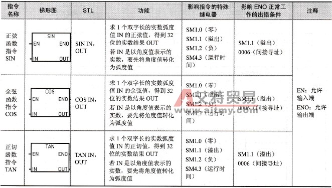三角函数运算指令格式