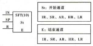SFT的梯形图符号及操作数数据区