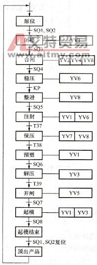 注塑机自动循环状态工艺流程