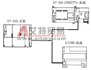 典型的PROFIBUS网络