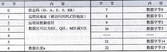 网络读写指令数据表