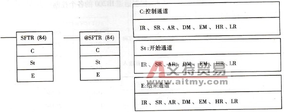 SFTR的梯形图符号及操作数数据区