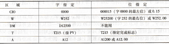 数据区字／位指定表