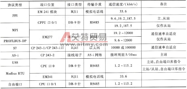 S7-200 PLC支持的通信协议