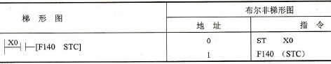 FP0的F140 (STC)指令