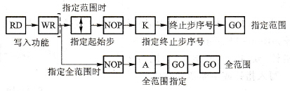 NOP成批写入的基本操作