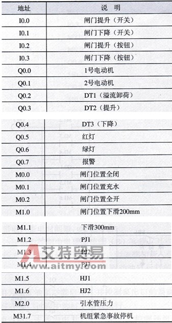 S7-200 PLC输入/输出点地址分配