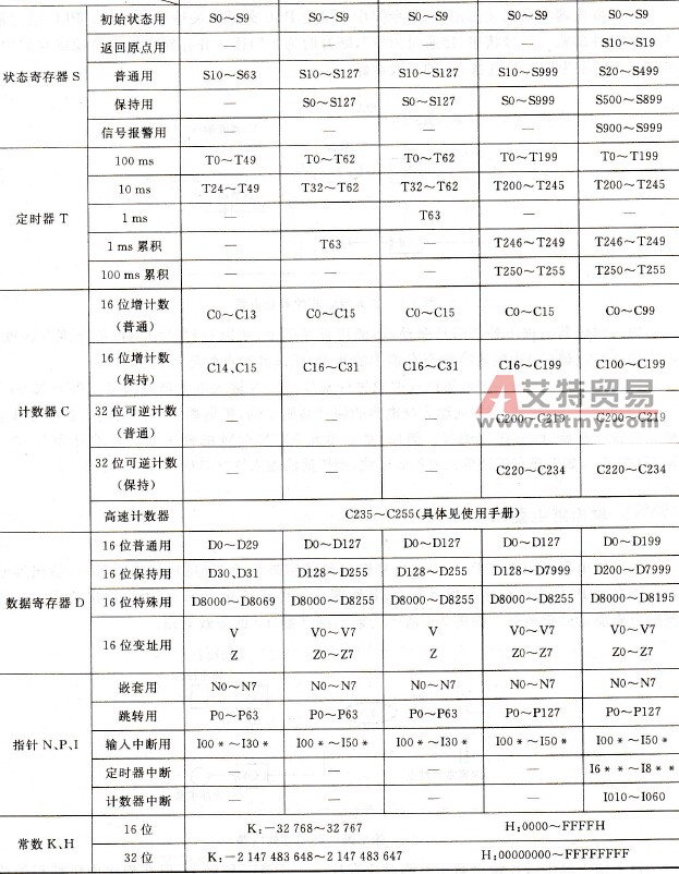 FX系列PLC的内部软继电器及编号