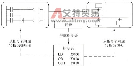 梯形图、指令表和SFC之间的转换关系