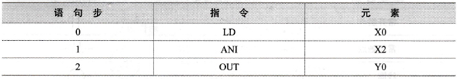 语句表