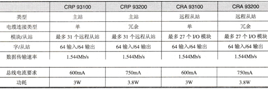 Quantum远程I/O通信模块的主要技术参数