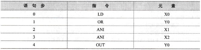 语句表