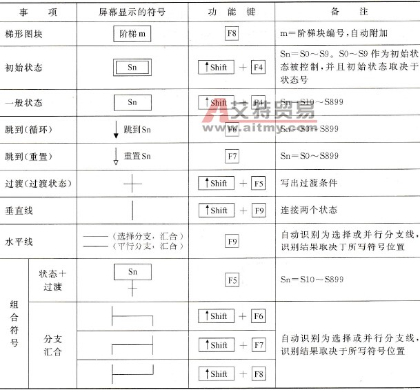 功能键输入SFC程序中的符号表