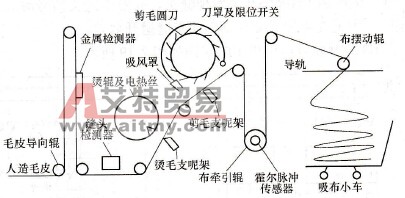 MB322型烫剪机构成及毛皮后整理工艺示意图