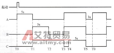 A、B、C三组喷头工作时序图