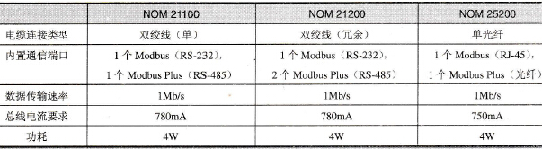 Quantum分布式I/O主站通信模块的主要技术参数