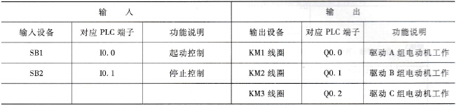 喷泉控制采用的输入／输出设备和对应的PLC端子